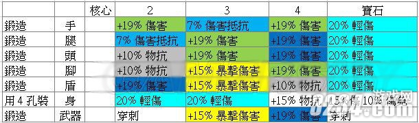阿玛拉王国:惩罚 顶级装备锻造技巧