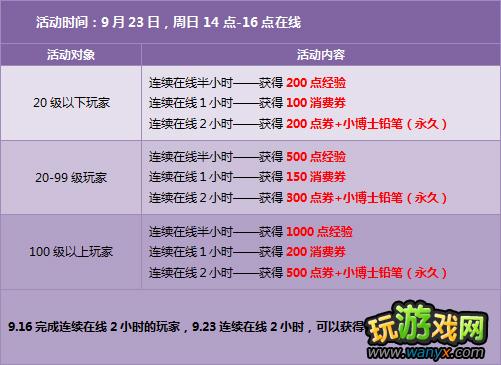 点击查看大图 《qq飞车》9月第三周回馈活动 6倍经验永久道具