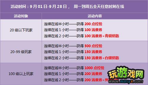 点击查看大图 《qq飞车》9月第三周回馈活动 6倍经验永久道具
