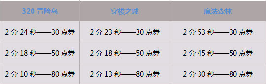 点击查看大图 《qq飞车》9月第三周回馈活动 6倍经验永久道具