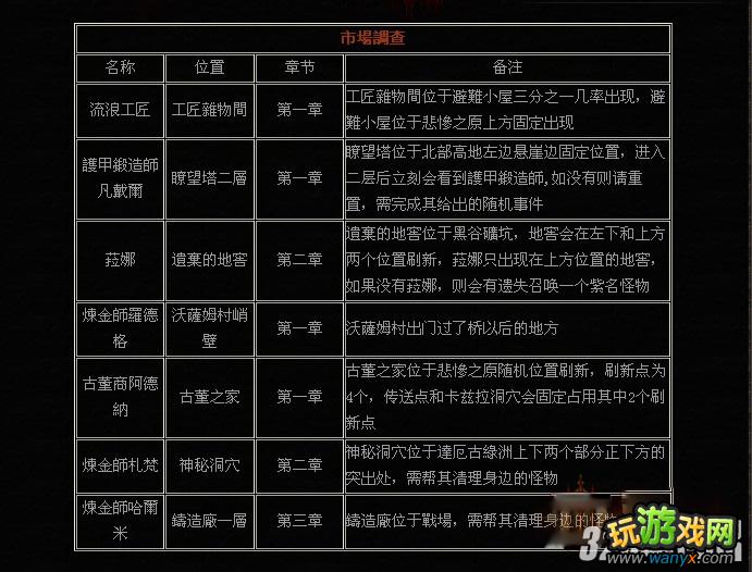 《暗黑破坏神3》全流浪商人所在位置地点攻略