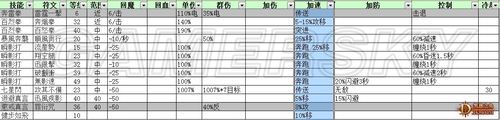《暗黑破坏神3》武僧技能统计表