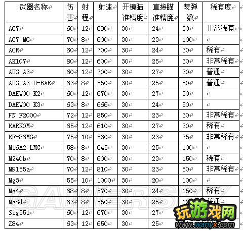 《战争前线》步枪兵主武器数据对比表