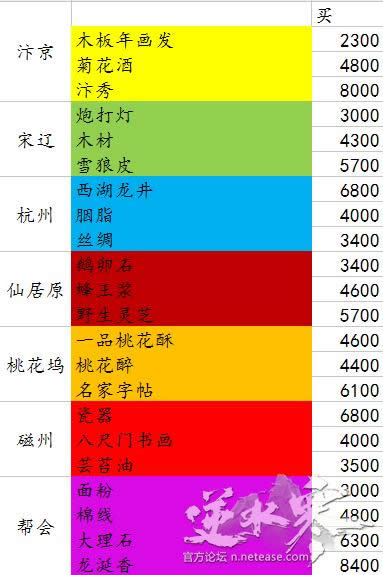 逆水寒跑商的物价表 逆水寒跑商各地点商人物价表列表