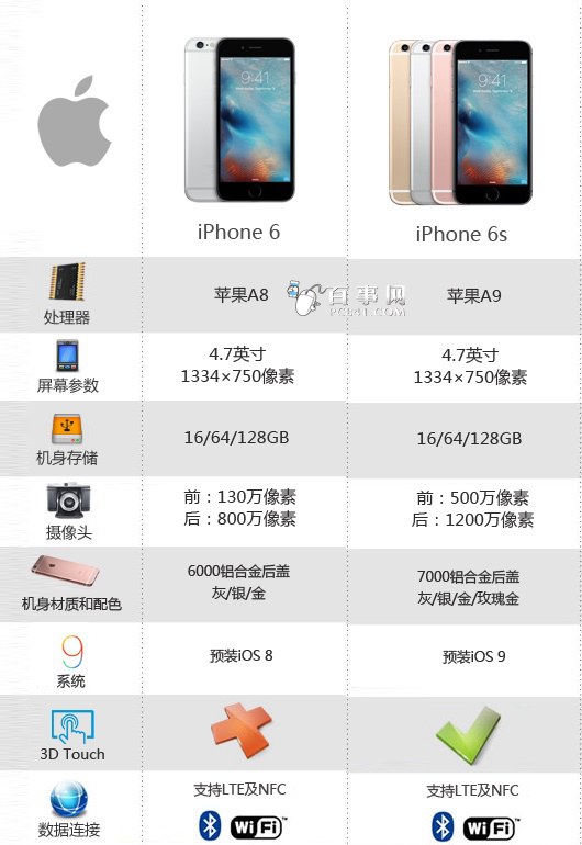 iPhone6sԻiPhone6sô iPhone6sԻ