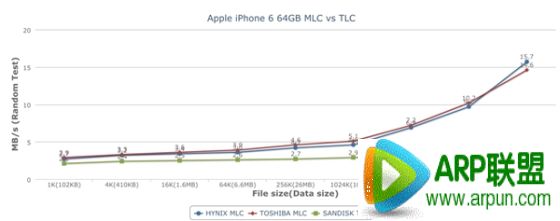 iPhone6 TLC/MLCܲԶԱiPhone6 TLC/MLCܲԶԱȣMLCΪTLC