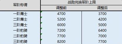 天谕8月25日周版本更新了啥_天谕8月25日周版本更新内容列表