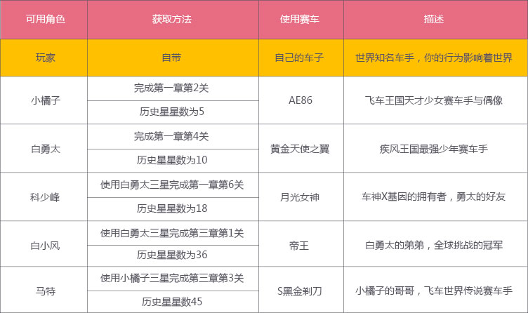 QQ飞车极速营救模式_QQ飞车极速营救模式怎么