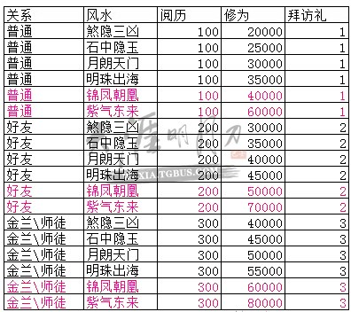 天涯明月刀家园拜访奖励列表_天涯明月刀各风水房屋收益