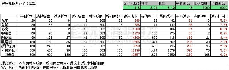 天涯明月刀怎么建造家园_天涯明月刀新家园建材内容 玩法小建议