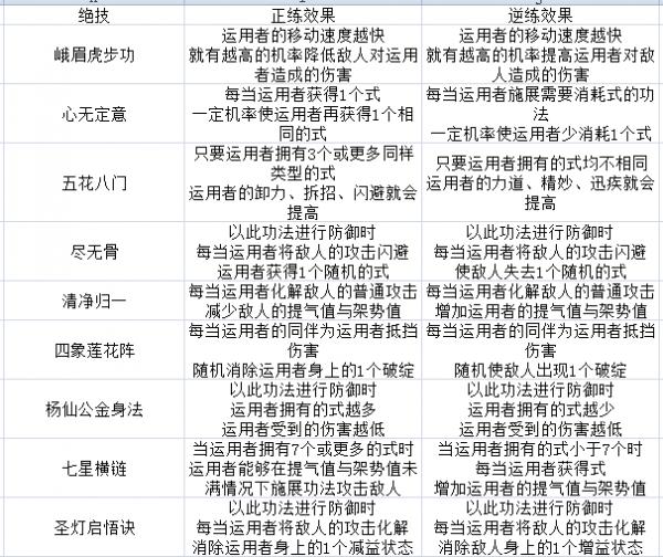 太吾绘卷峨眉派躲避流无伤攻略 太吾绘卷峨眉派躲避流无伤怎么玩