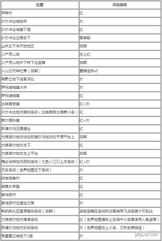 勇者斗恶龙11宝箱在什么地方里 勇者斗恶龙11宝箱位置列表