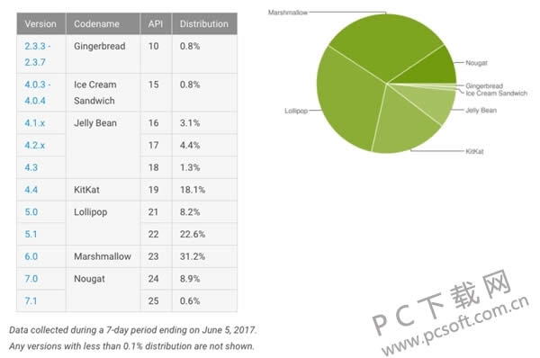 д ȸAndroid 7.Xһг10%