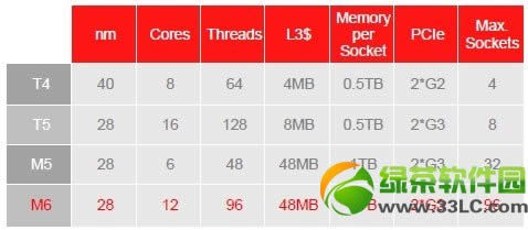 ׹12Sparc M6һ