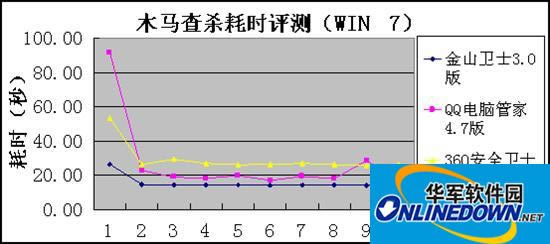 主流安全软件电脑体检速度大比拼 金山卫士夺魁