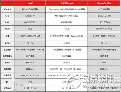 galaxy s7edgelg g5iphone6s plusԱ