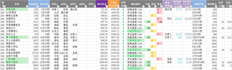黑暗料理王2.4.0新菜谱及收益表_黑暗料理王2.4.0新增哪些菜谱