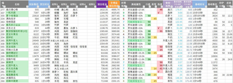 黑暗料理王2.4.0新菜谱及收益表_黑暗料理王2.4.0新增哪些菜谱