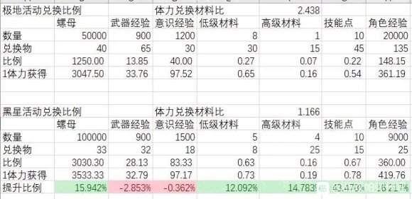 战双帕弥什黑星坠落怎样搬空商店_战双帕弥什黑星坠落商店搬空方式攻略