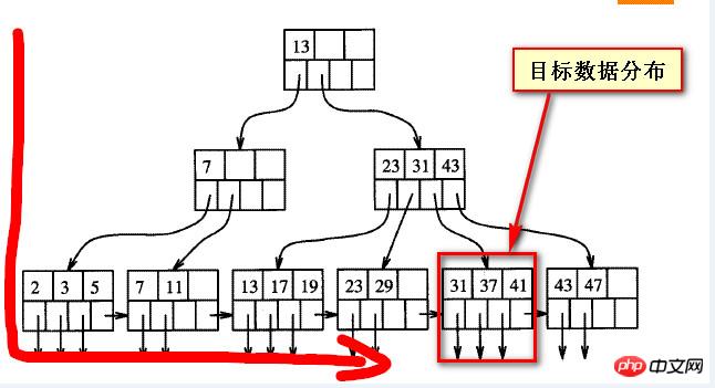 MySQL分页优化的测试案例