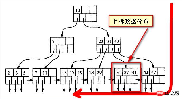 MySQL分页优化的测试案例