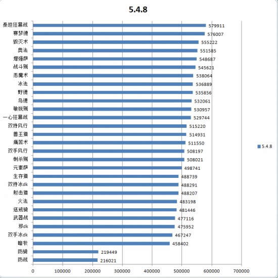 魔兽世界DPS排行榜_5.48魔兽世界dps排行