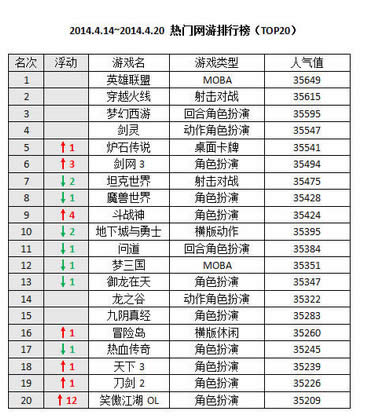 一周网游排行榜 wow无大内容更新下滑1位经验攻略