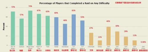 Raid统计 5.4决战奥格成就龙完度仅0.36%